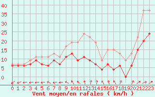 Courbe de la force du vent pour Luxeuil (70)