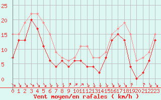 Courbe de la force du vent pour Cap Bar (66)