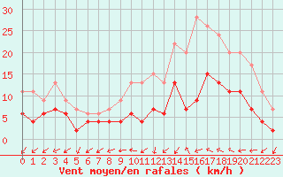 Courbe de la force du vent pour Mont-de-Marsan (40)