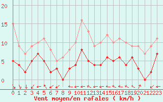 Courbe de la force du vent pour Langres (52) 