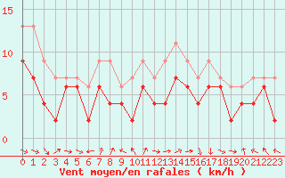Courbe de la force du vent pour Abbeville (80)