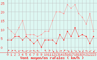 Courbe de la force du vent pour Mende - Chabrits (48)