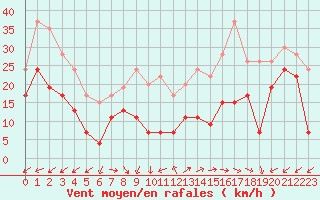 Courbe de la force du vent pour La Ciotat / Bec de l