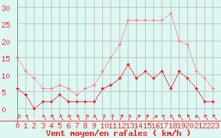 Courbe de la force du vent pour Le Mans (72)