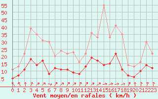 Courbe de la force du vent pour Angoulme - Brie Champniers (16)