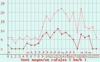 Courbe de la force du vent pour Metz (57)