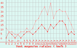 Courbe de la force du vent pour Ble / Mulhouse (68)