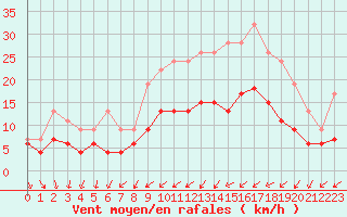 Courbe de la force du vent pour Angers-Beaucouz (49)