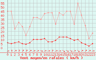 Courbe de la force du vent pour Tthieu (40)