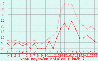 Courbe de la force du vent pour Lyon - Bron (69)