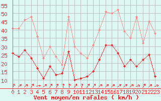 Courbe de la force du vent pour Brest (29)