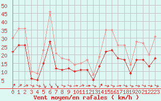 Courbe de la force du vent pour Landivisiau (29)