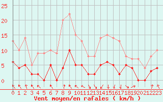 Courbe de la force du vent pour Saint-Girons (09)