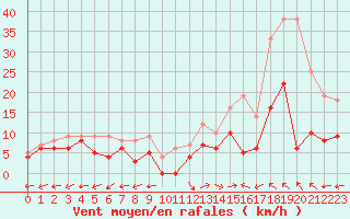 Courbe de la force du vent pour Albi (81)