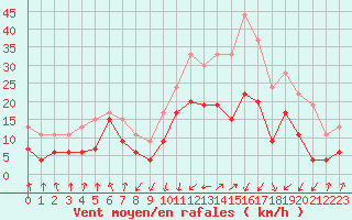 Courbe de la force du vent pour Calvi (2B)