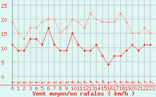 Courbe de la force du vent pour Avord (18)