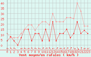 Courbe de la force du vent pour Grenoble/St-Etienne-St-Geoirs (38)
