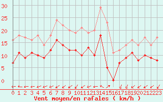 Courbe de la force du vent pour Nmes - Courbessac (30)