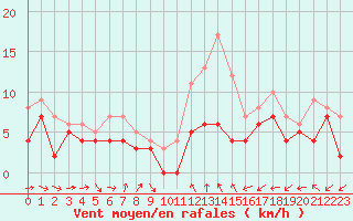 Courbe de la force du vent pour Pontoise - Cormeilles (95)