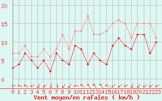 Courbe de la force du vent pour Lille (59)