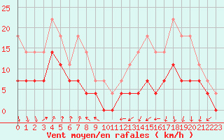 Courbe de la force du vent pour Colmar (68)