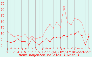 Courbe de la force du vent pour Dijon / Longvic (21)