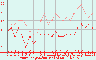 Courbe de la force du vent pour Saint-Quentin (02)