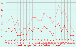 Courbe de la force du vent pour Brest (29)