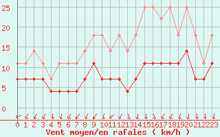 Courbe de la force du vent pour Colmar (68)