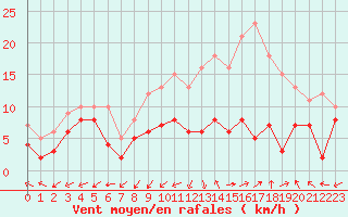 Courbe de la force du vent pour Dole-Tavaux (39)