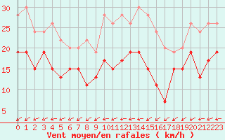 Courbe de la force du vent pour Tours (37)