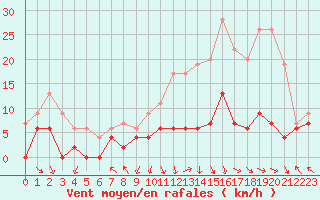 Courbe de la force du vent pour Gourdon (46)