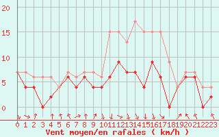 Courbe de la force du vent pour Biarritz (64)