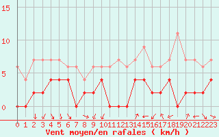 Courbe de la force du vent pour Grenoble/agglo Le Versoud (38)