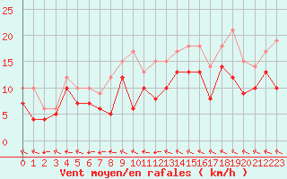 Courbe de la force du vent pour Rouen (76)