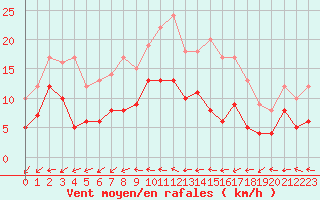 Courbe de la force du vent pour Dax (40)