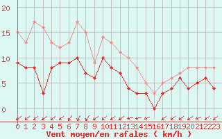 Courbe de la force du vent pour Limoges (87)