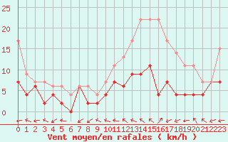 Courbe de la force du vent pour Mont-de-Marsan (40)