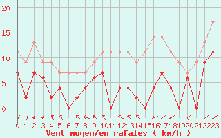 Courbe de la force du vent pour Dax (40)