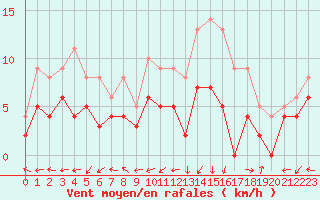 Courbe de la force du vent pour Albi (81)