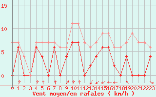 Courbe de la force du vent pour Muret (31)