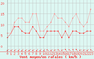 Courbe de la force du vent pour Limoges (87)