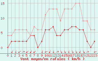Courbe de la force du vent pour Grenoble/agglo Le Versoud (38)
