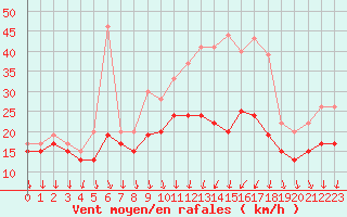 Courbe de la force du vent pour Chteauroux (36)