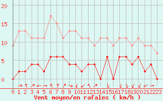 Courbe de la force du vent pour Strasbourg (67)