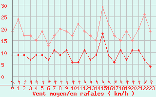 Courbe de la force du vent pour Ble / Mulhouse (68)