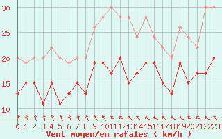 Courbe de la force du vent pour Brignogan (29)