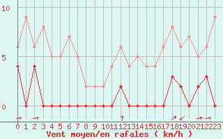 Courbe de la force du vent pour Le Luc - Cannet des Maures (83)