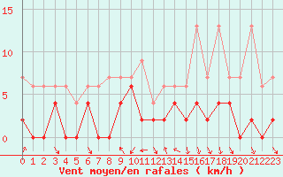 Courbe de la force du vent pour Le Puy - Loudes (43)