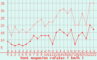 Courbe de la force du vent pour Saint-Nazaire (44)